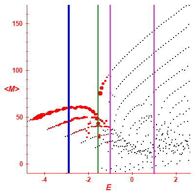 Peres lattice <M>